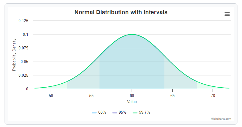 Visual representation of the Empirical Rule on a bell curve